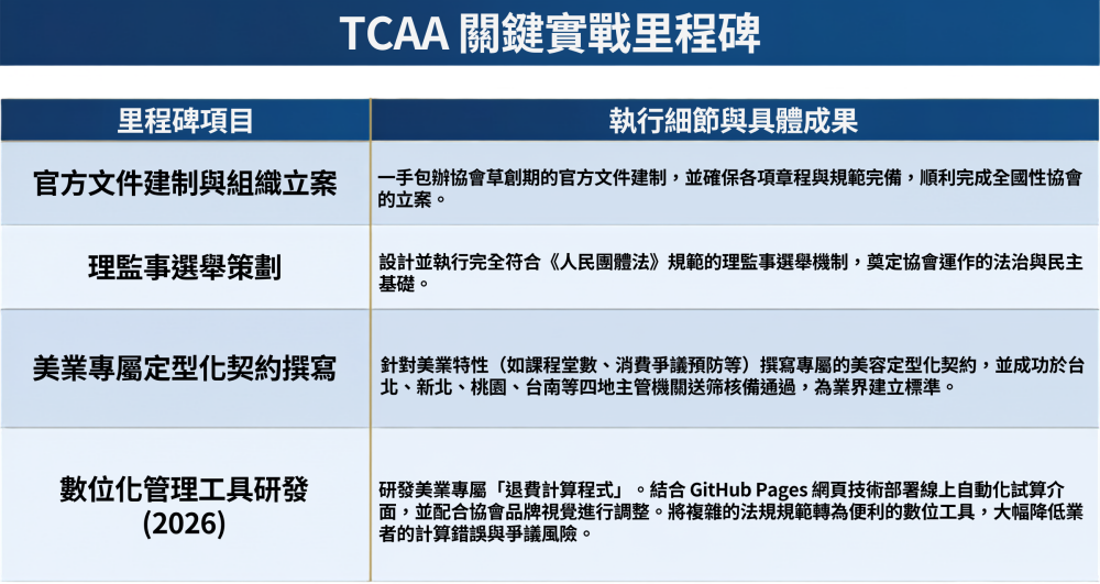王顧問在TCAA的關鍵實戰里程碑 聯和趨動 台北 新北 勞資顧問 王駿 為TCAA台灣美業共進協會做了哪些事